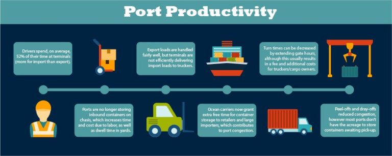 Port Productivity